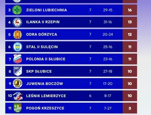 Siódma kolejka: pierwsza strata punktów lidera i niespodziewana porażka Zielonych