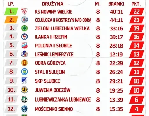 Keeza Klasa A Gorzów Wielkopolski 2: wyniki 8. kolejki i klasyfikacja strzelców