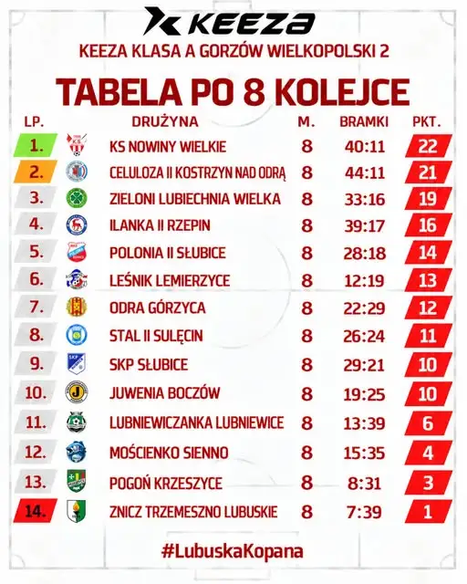 Keeza Klasa A Gorzów Wielkopolski 2: wyniki 8. kolejki i klasyfikacja strzelców