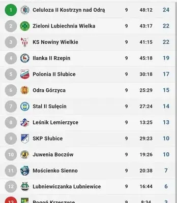 9. kolejka klasy A: Odra Górzyca wygrywa, Zieloni Lubiechnia Wielka rozbijają Znicz