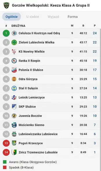 9. kolejka klasy A: Odra Górzyca wygrywa, Zieloni Lubiechnia Wielka rozbijają Znicz