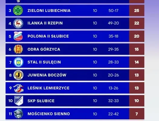 Aż 57 goli w X kolejce A klasy! Oskar Dybka i Maciej Wojciechowicz bohaterami