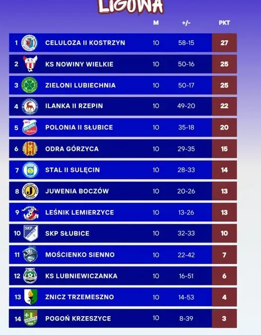 Aż 57 goli w X kolejce A klasy! Oskar Dybka i Maciej Wojciechowicz bohaterami
